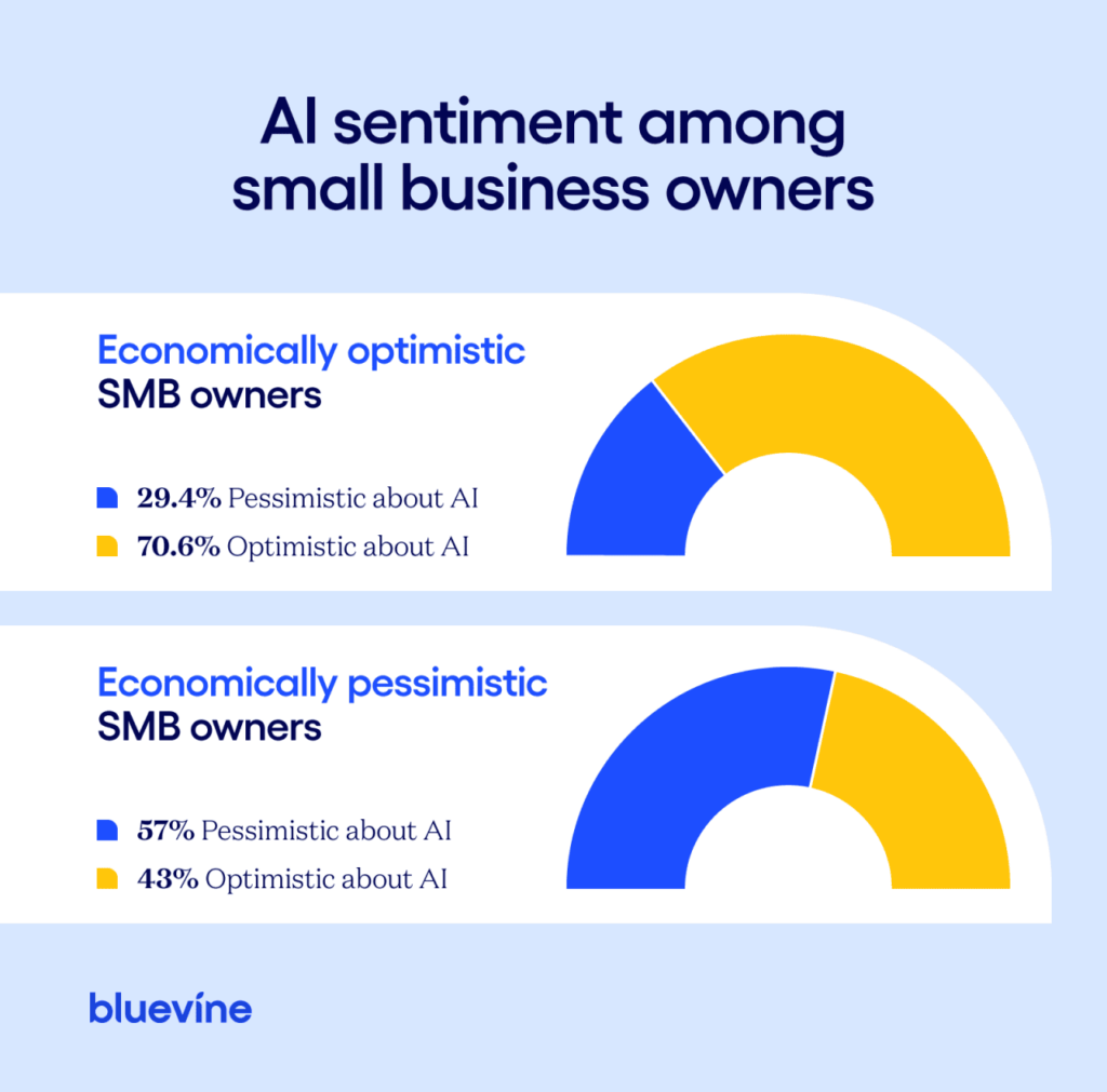 9 Small Business Trends: Most Feel AI Is Here To Help