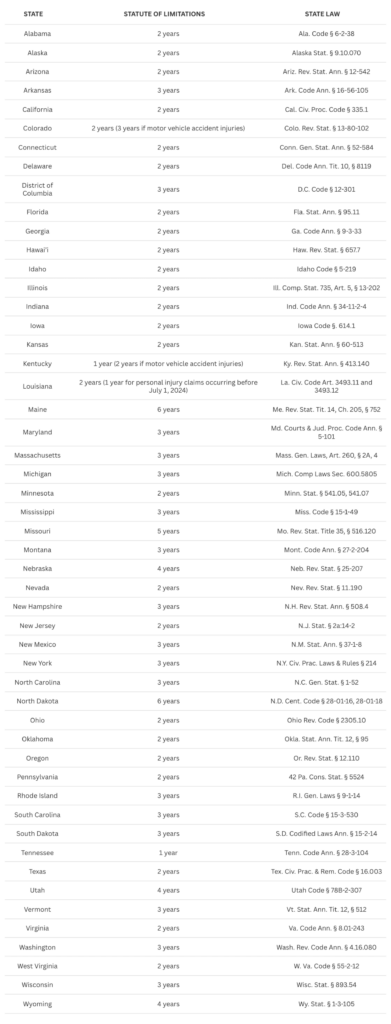 Personal Injury Deadlines: How Long You Have To File A Claim In Every State