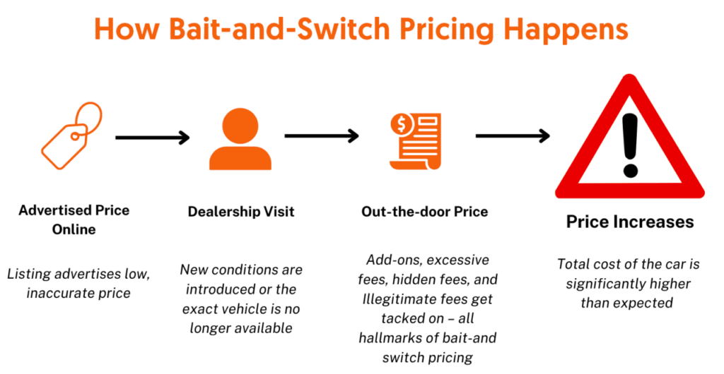 How Car Dealerships Have Capitalized On Crisis Through Bait-And-Switch Pricing