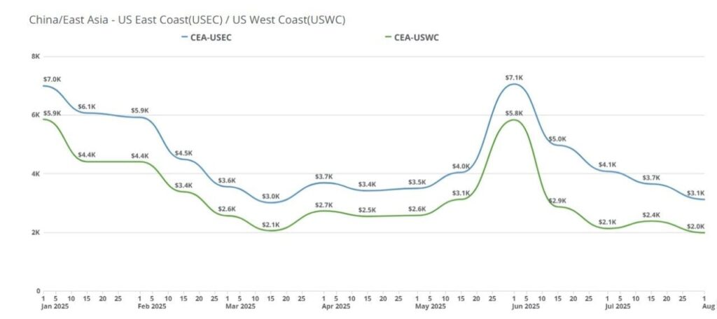 Transpacific Shipping Rates Hold Steady As Tariff Uncertainty Keeps Importers On The Sidelines