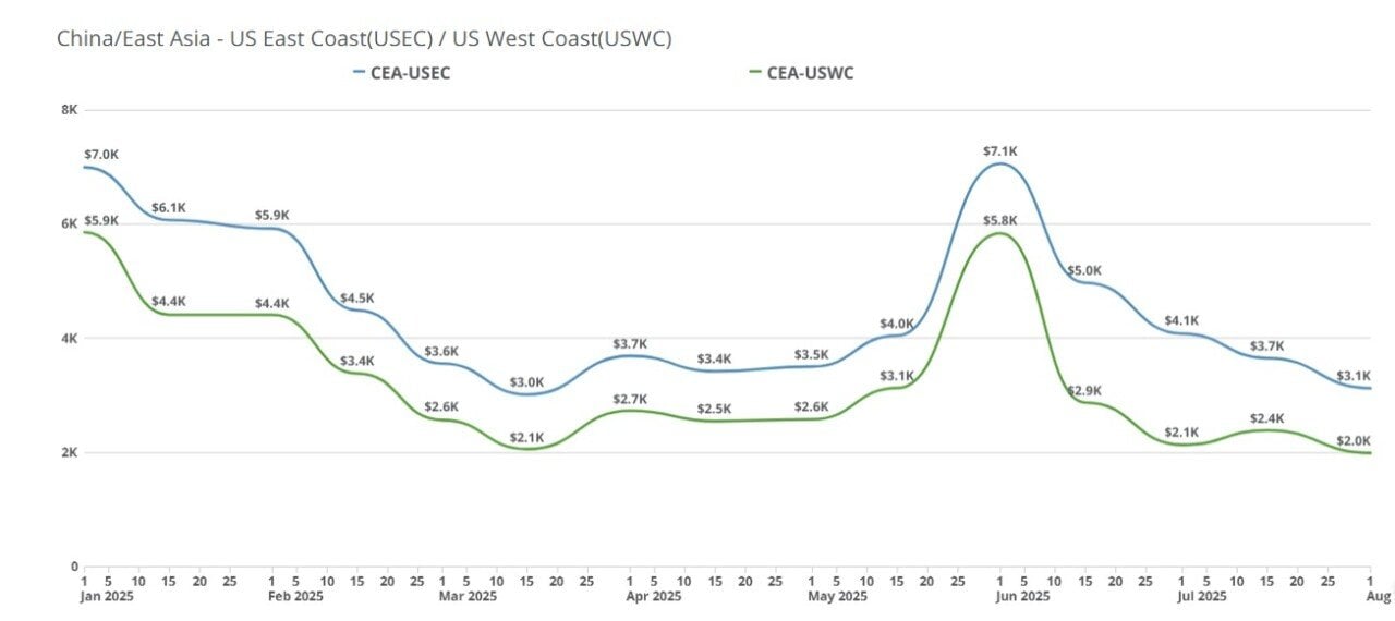 Shipping Rates Hold Steady As Tariffs Keep Importers On Sidelines Shipping Rates Hold Steady As Tariffs Keep Importers On Sidelines