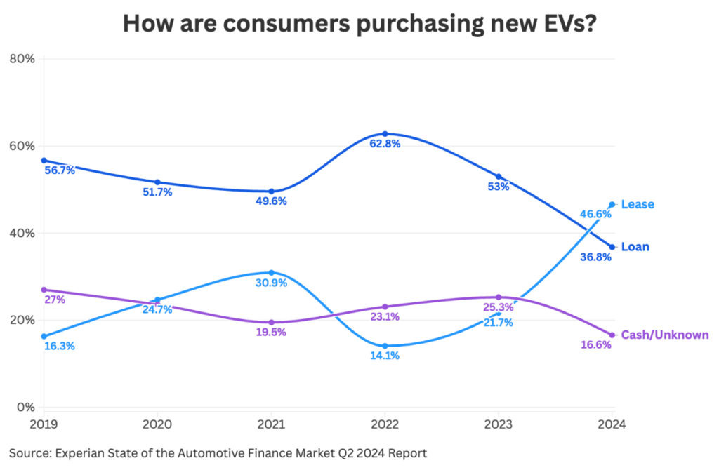 Why More Americans Are Leasing EVs In 2025